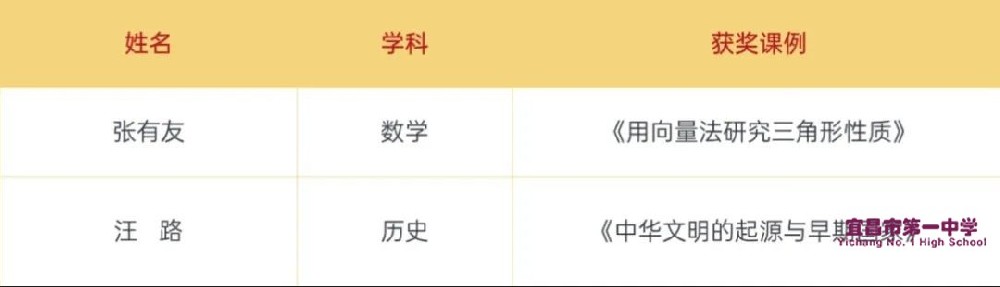 祝贺！我校两位教师喜获市“生动课堂”大赛一等奖