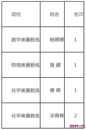 宜昌市第一中学2020年引进急需紧缺人才体检人员名单公告 